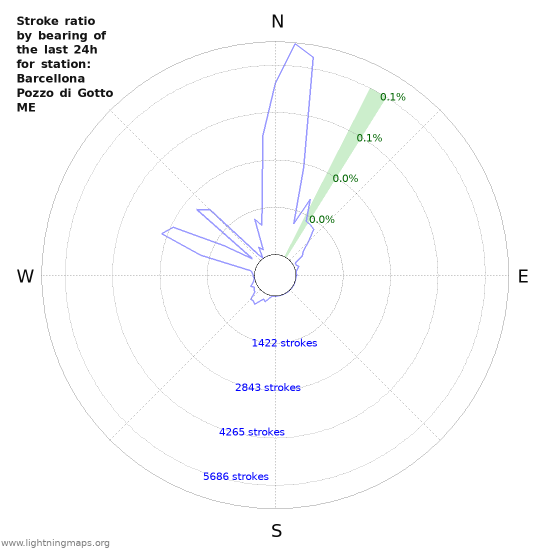 Graphs: Stroke ratio by bearing