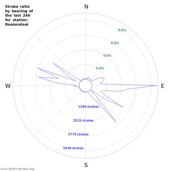 Graphs: Stroke ratio by bearing