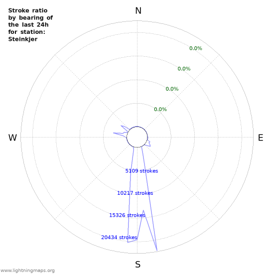 Graphs: Stroke ratio by bearing