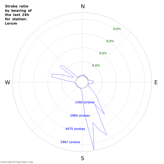 Graphs: Stroke ratio by bearing