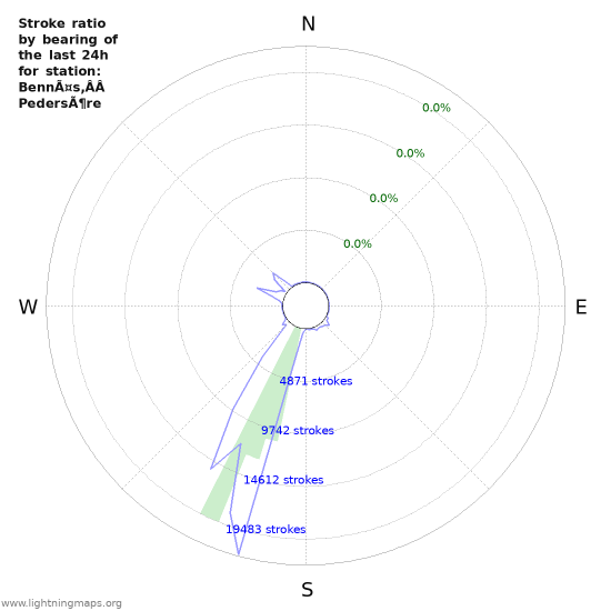 Graphs: Stroke ratio by bearing