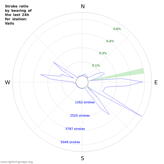 Graphs: Stroke ratio by bearing