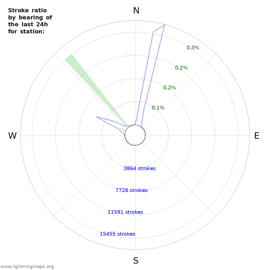 Graphs: Stroke ratio by bearing