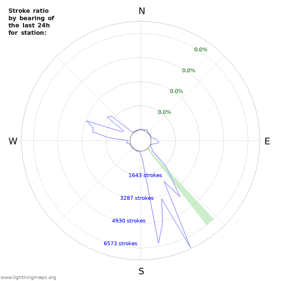 Graphs: Stroke ratio by bearing