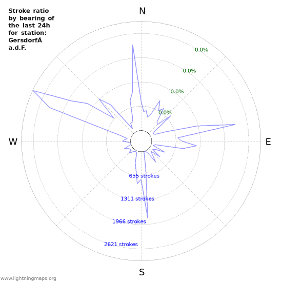 Graphs: Stroke ratio by bearing