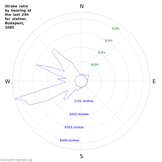 Graphs: Stroke ratio by bearing