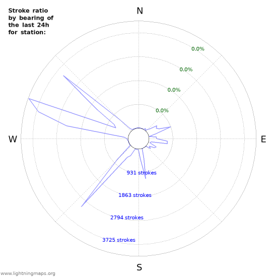 Graphs: Stroke ratio by bearing