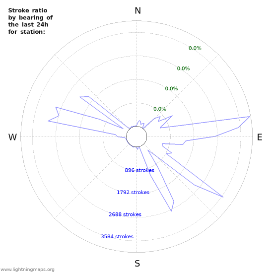 Graphs: Stroke ratio by bearing