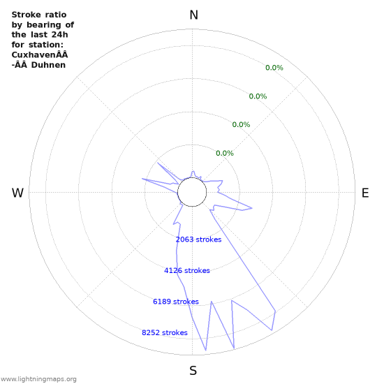 Graphs: Stroke ratio by bearing