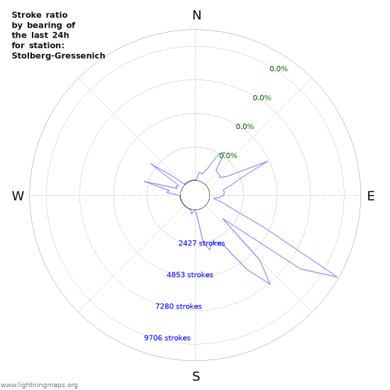 Graphs: Stroke ratio by bearing