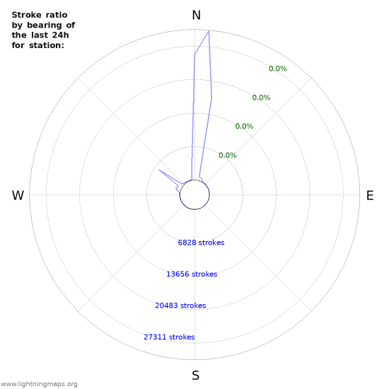 Graphs: Stroke ratio by bearing