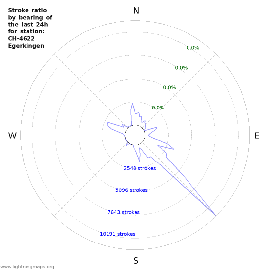 Graphs: Stroke ratio by bearing