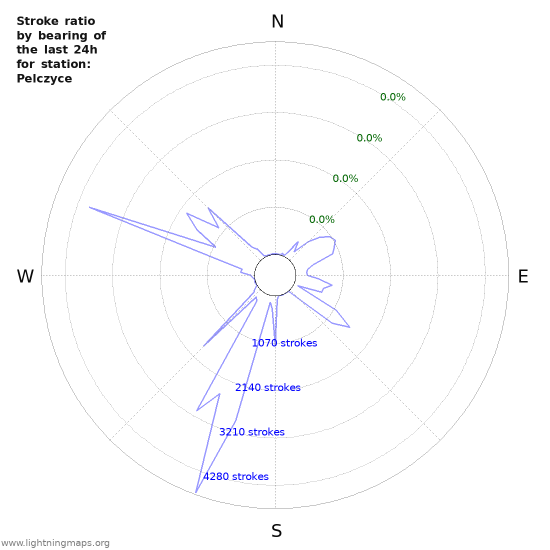 Graphs: Stroke ratio by bearing