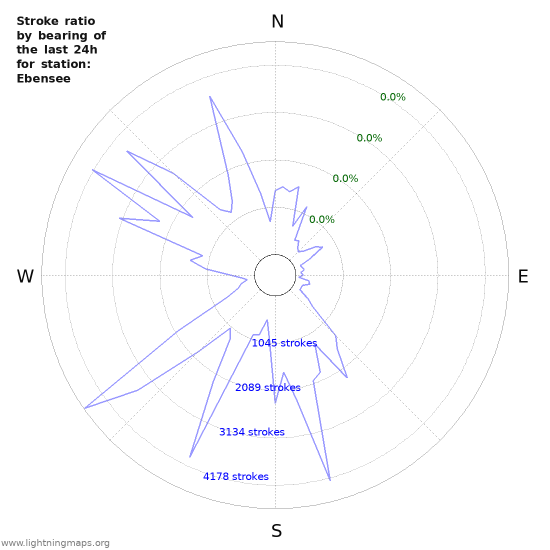 Graphs: Stroke ratio by bearing