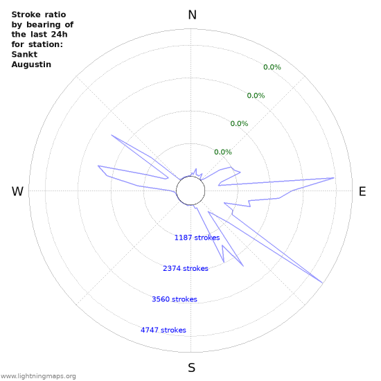 Graphs: Stroke ratio by bearing