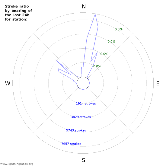 Graphs: Stroke ratio by bearing