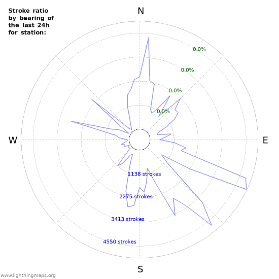 Graphs: Stroke ratio by bearing