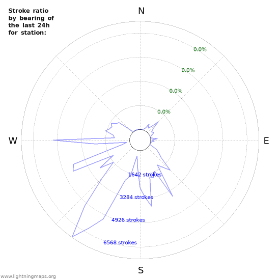 Graphs: Stroke ratio by bearing