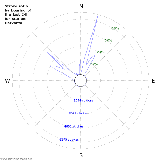 Graphs: Stroke ratio by bearing