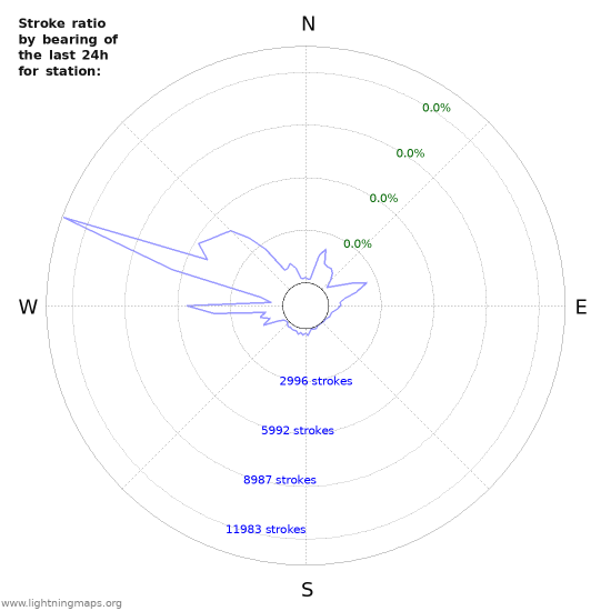 Graphs: Stroke ratio by bearing