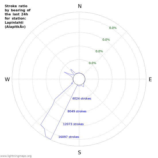 Graphs: Stroke ratio by bearing