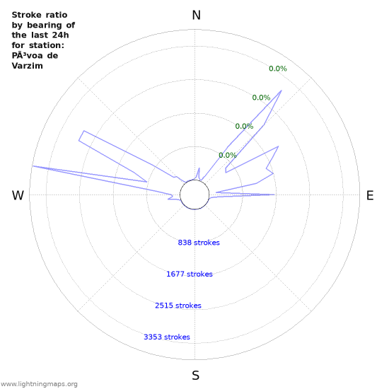 Graphs: Stroke ratio by bearing