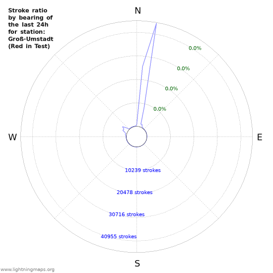 Graphs: Stroke ratio by bearing