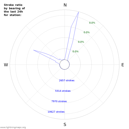 Graphs: Stroke ratio by bearing