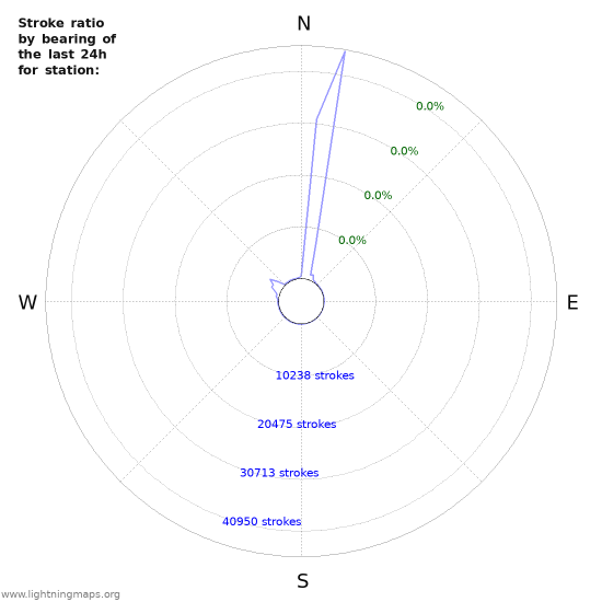 Graphs: Stroke ratio by bearing