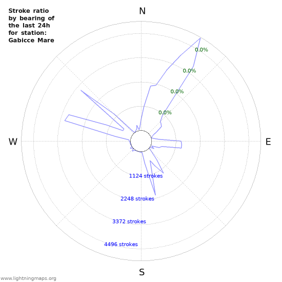 Graphs: Stroke ratio by bearing