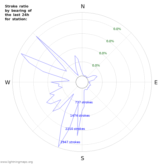 Graphs: Stroke ratio by bearing