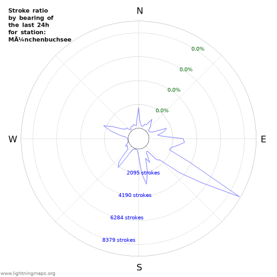 Graphs: Stroke ratio by bearing