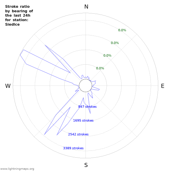 Graphs: Stroke ratio by bearing