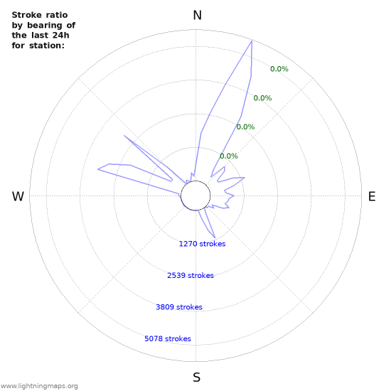 Graphs: Stroke ratio by bearing