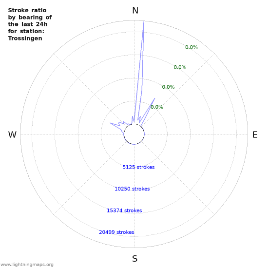 Graphs: Stroke ratio by bearing