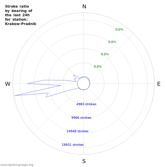 Graphs: Stroke ratio by bearing