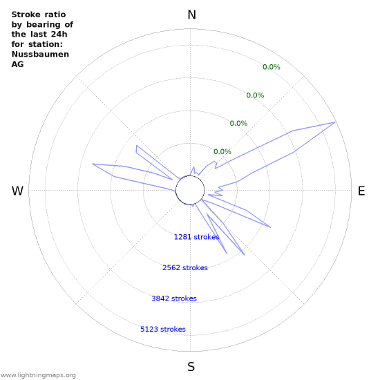 Graphs: Stroke ratio by bearing