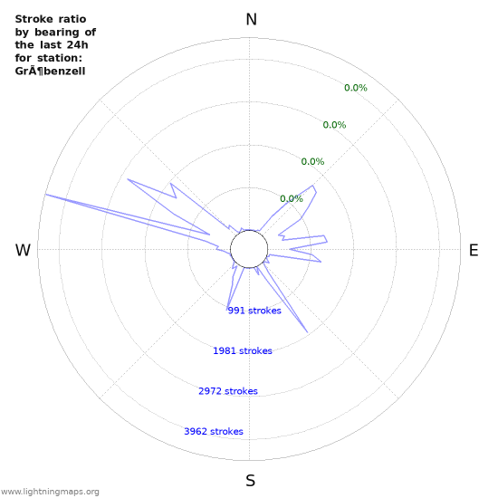 Graphs: Stroke ratio by bearing