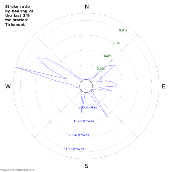 Graphs: Stroke ratio by bearing