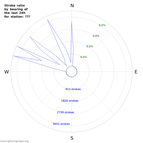 Graphs: Stroke ratio by bearing