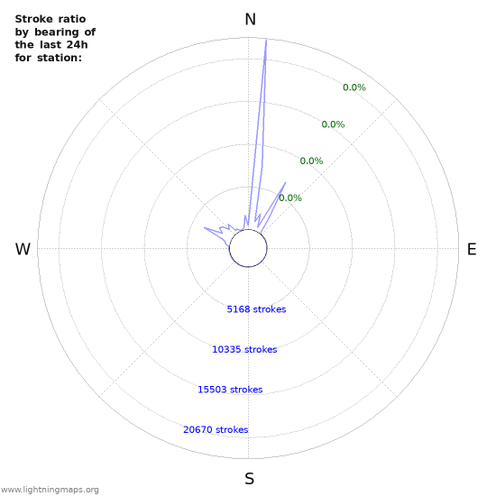 Graphs: Stroke ratio by bearing