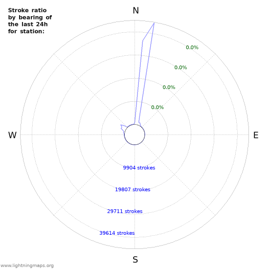 Graphs: Stroke ratio by bearing