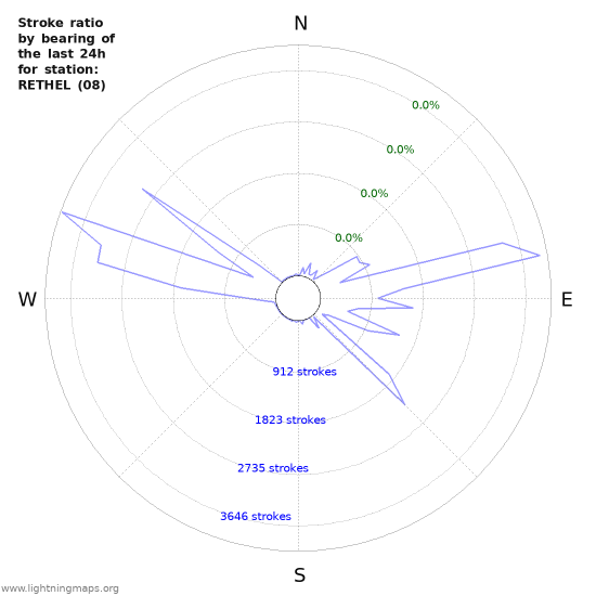 Graphs: Stroke ratio by bearing