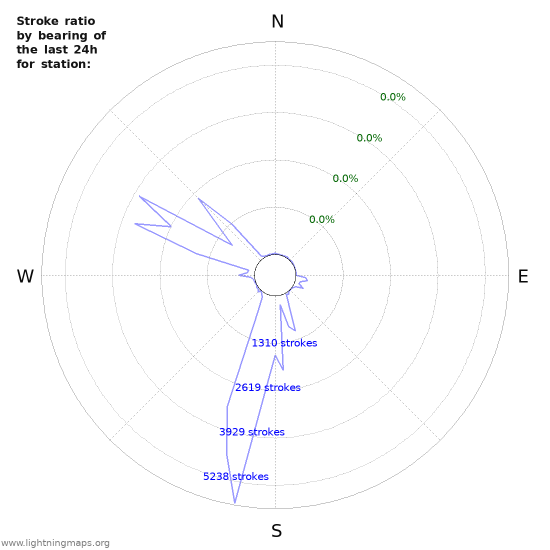 Graphs: Stroke ratio by bearing