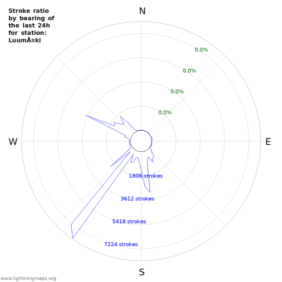 Graphs: Stroke ratio by bearing