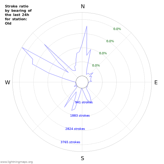 Graphs: Stroke ratio by bearing