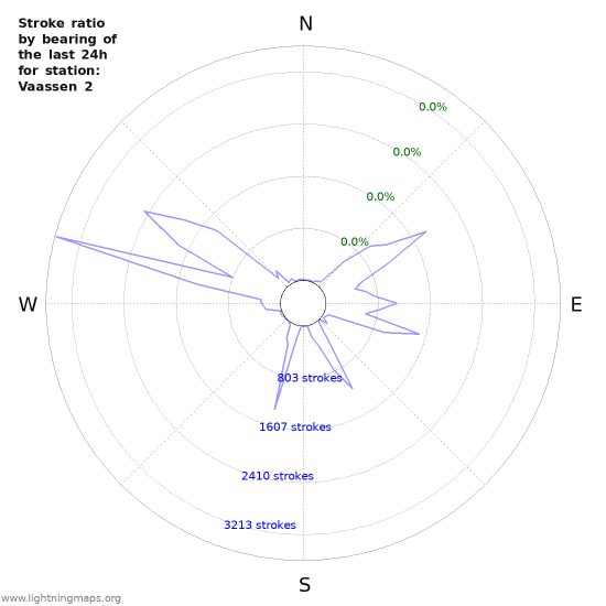 Graphs: Stroke ratio by bearing