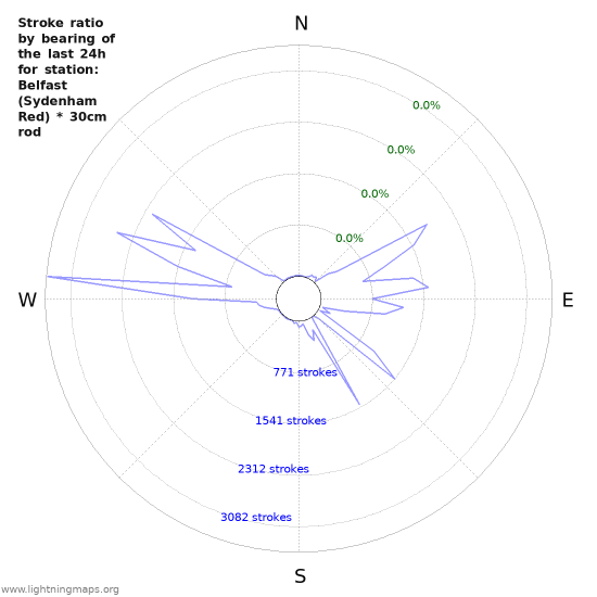 Graphs: Stroke ratio by bearing