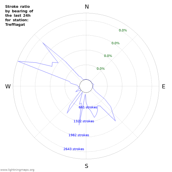 Graphs: Stroke ratio by bearing