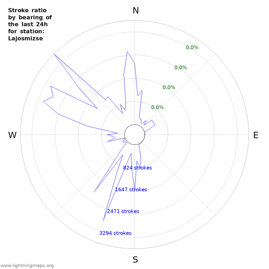 Graphs: Stroke ratio by bearing